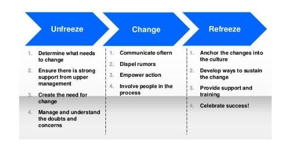 Change management practice and the strategic