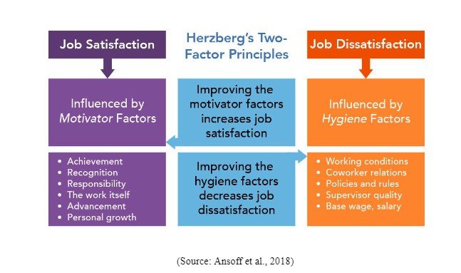 Herzberg’s two factor theory