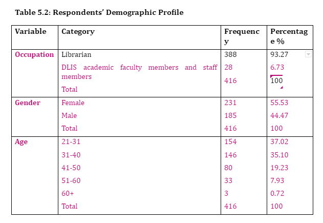 Participants Characteristics and Descriptive Statistics