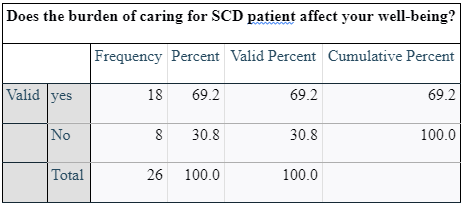 burden of caring for SCD patient affect your well-being?