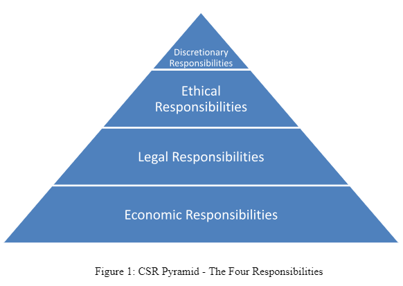 CSR Pyramid - The Four Responsibilities