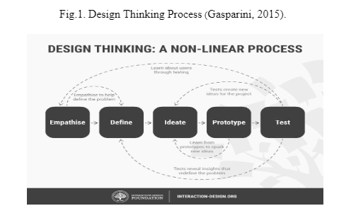 design thinking process