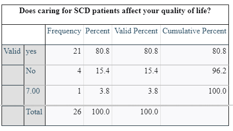  SCD patients affect your quality of life