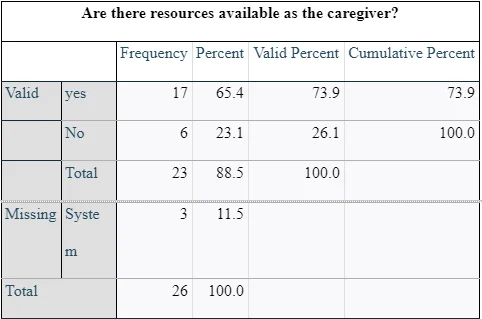 there resources available as the caregiver