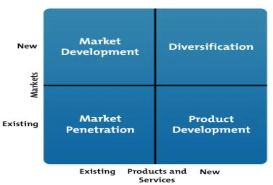 Ansoff Matrix