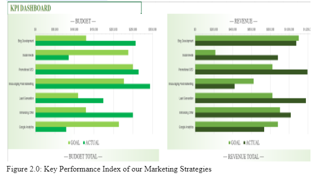 Figure 2.0: Key Performance Index of our Marketing Strategies