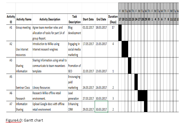 Figure4.0: Gantt chart
