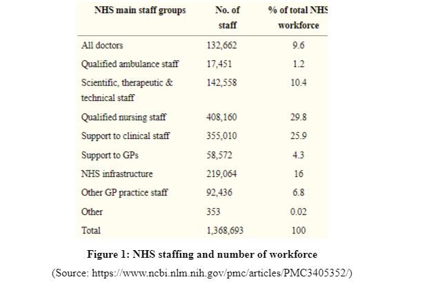 NHS staffing and number of workforce