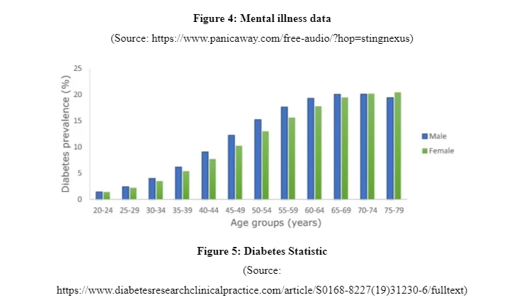 Diabetes Statistic
