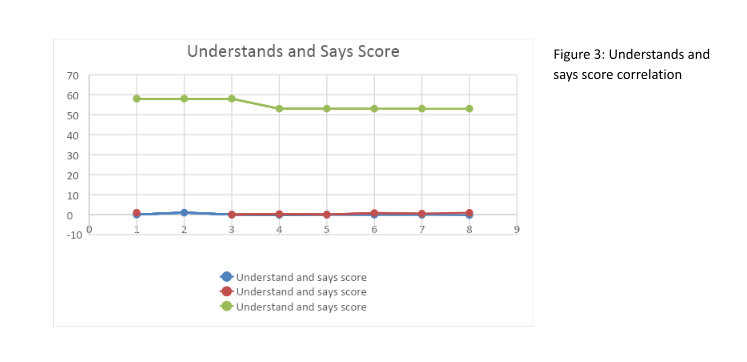 Understands and says score correlation