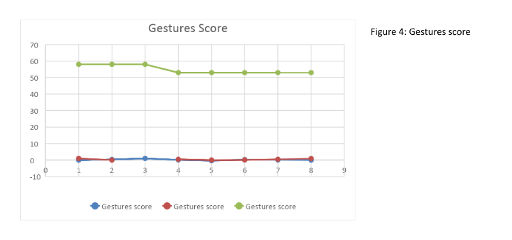 Gestures score