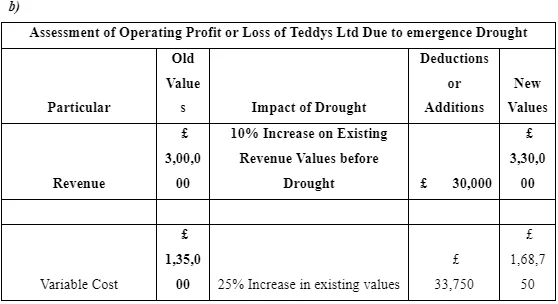 Profit or Loss of Teddys Ltd Due to emergence Drought-2