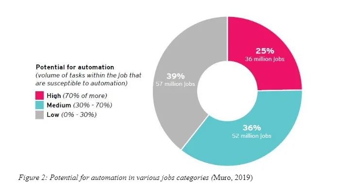 Potential for automation in various jobs categories