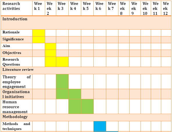 Gantt chart