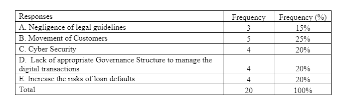 Different risk factors