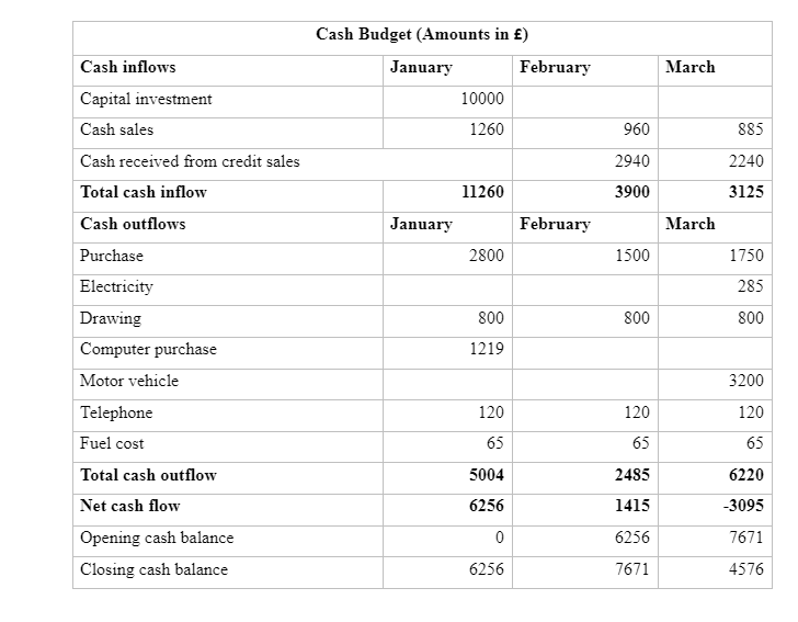 Cash Budget 
