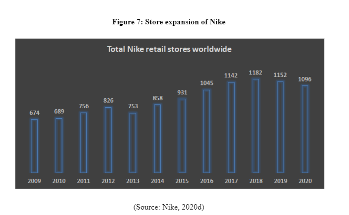 Store expansion of Nike