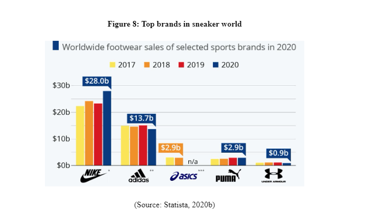 Top brands in sneaker world