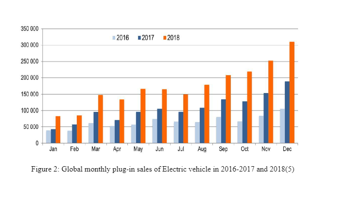Global monthly plug-in sales of Electric vehicle in 2016-2017 and 2018