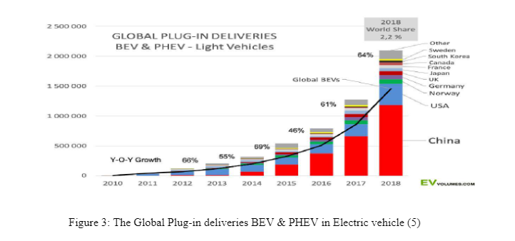 The Global Plug-in deliveries BEV & PHEV in Electric vehicle 
