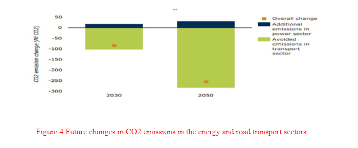  Future changes in CO2 emissions in the energy and road transport sectors