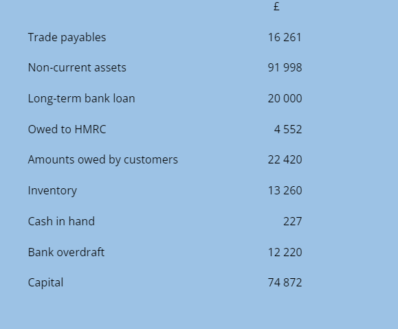 Gene’s business has the following balances at 30 November