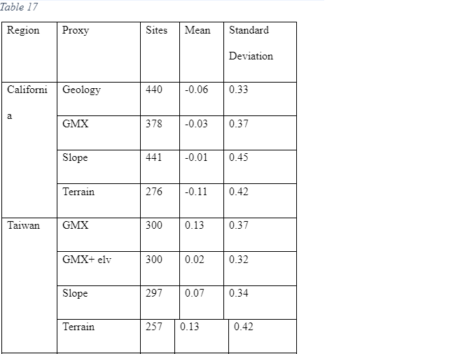 prediction of slope value