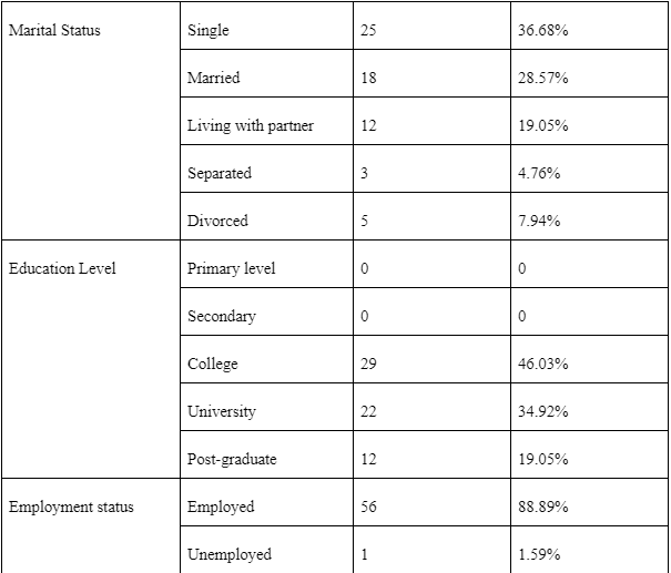 Participants demographics2