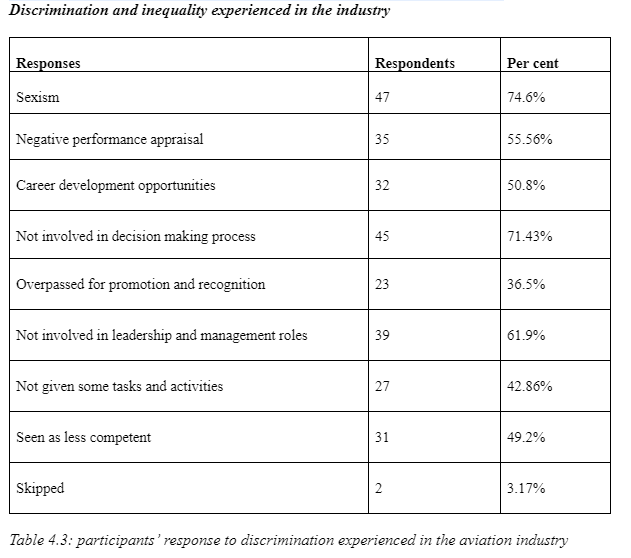 inequality experienced in the industry 
