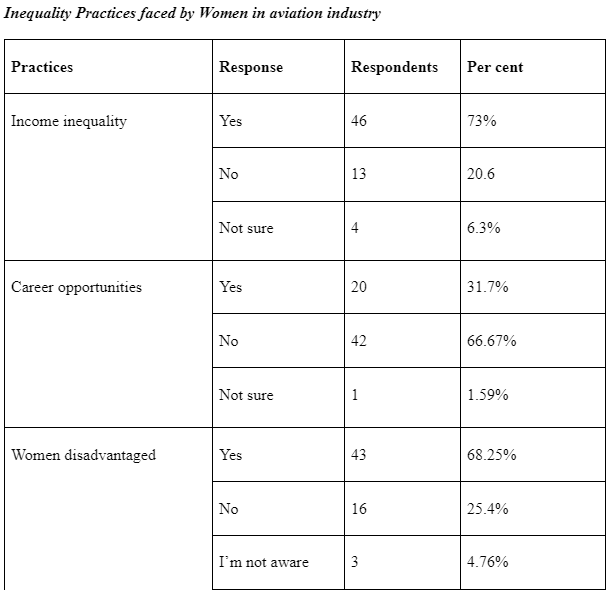 Participants’ response on inequality practice faced by women