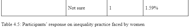 Participants’ response on inequality practice faced by women1