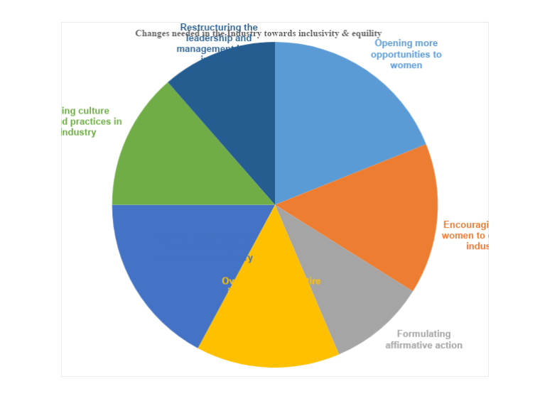 Countering Inequality in Aviation industry