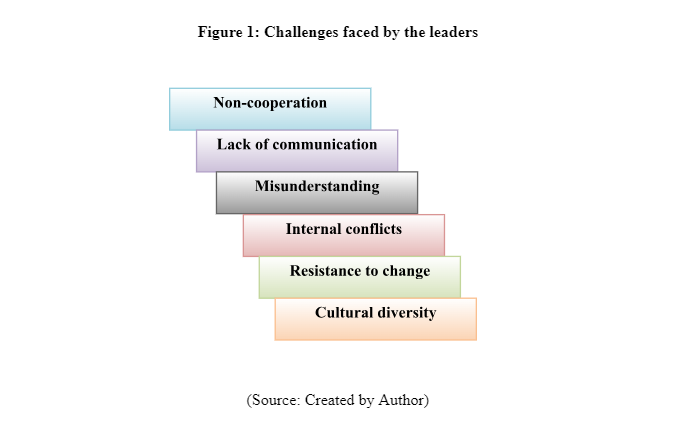 Challenges faced by the leaders