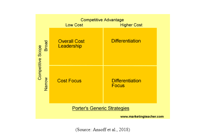 Porter’s Generic Strategies