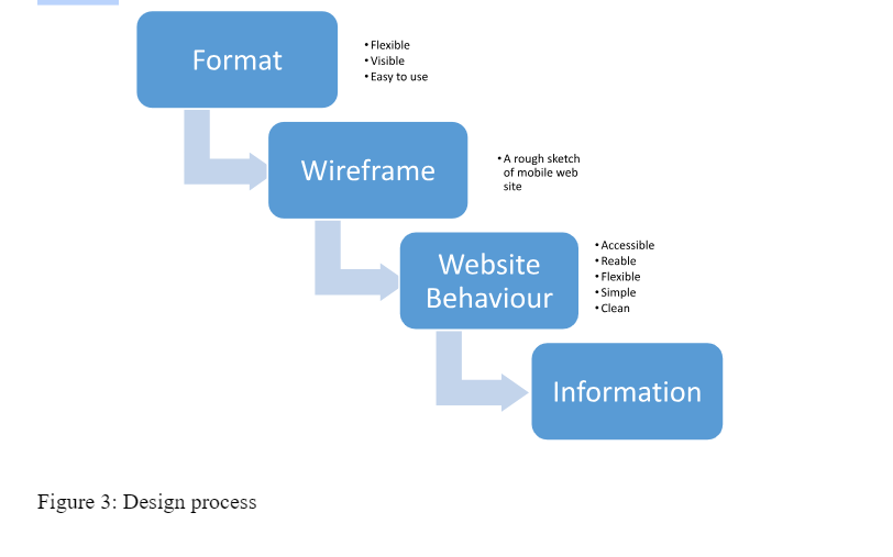 Design process