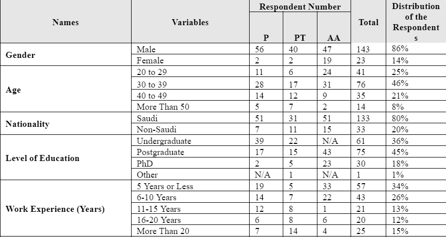 According to Table 6.2,111 out of 166