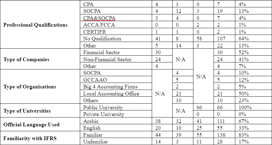 According to Table 6.2,111 out of 166