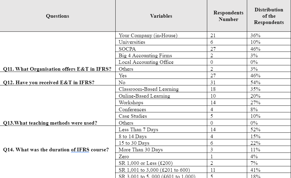 Table 6. 3: The Nature of Education and Training