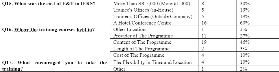Table 6. 3: The Nature of Education and Training