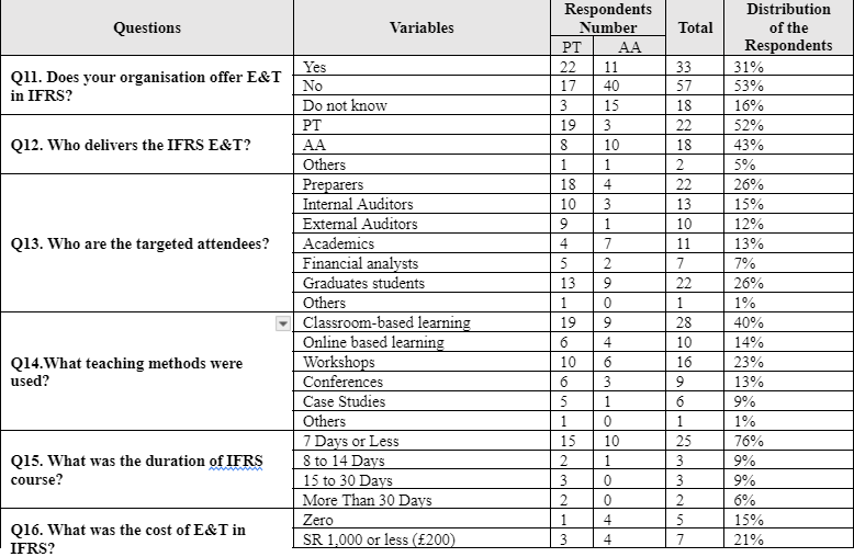Table 6. 4: The Nature of Education and Training associated