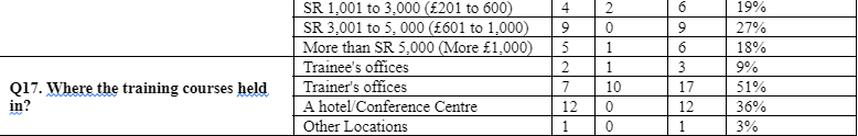 Table 6. 4: The Nature of Education and Training associated