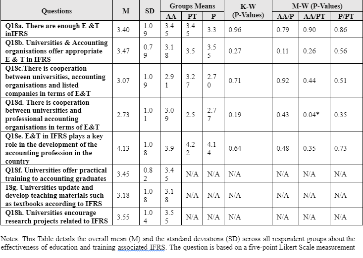 The Effectiveness of Education and training associated with IFRS