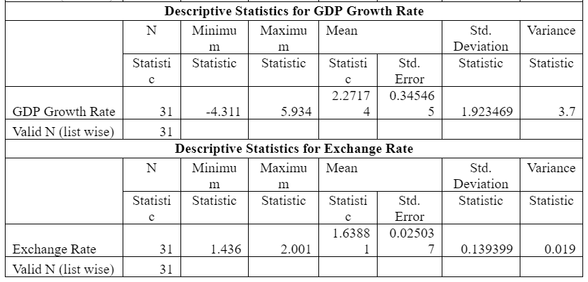 Descriptive Statistics of Macroeconomic Variables