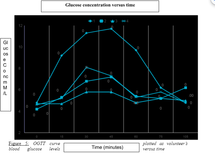 Patient C’s OGTT curve started
